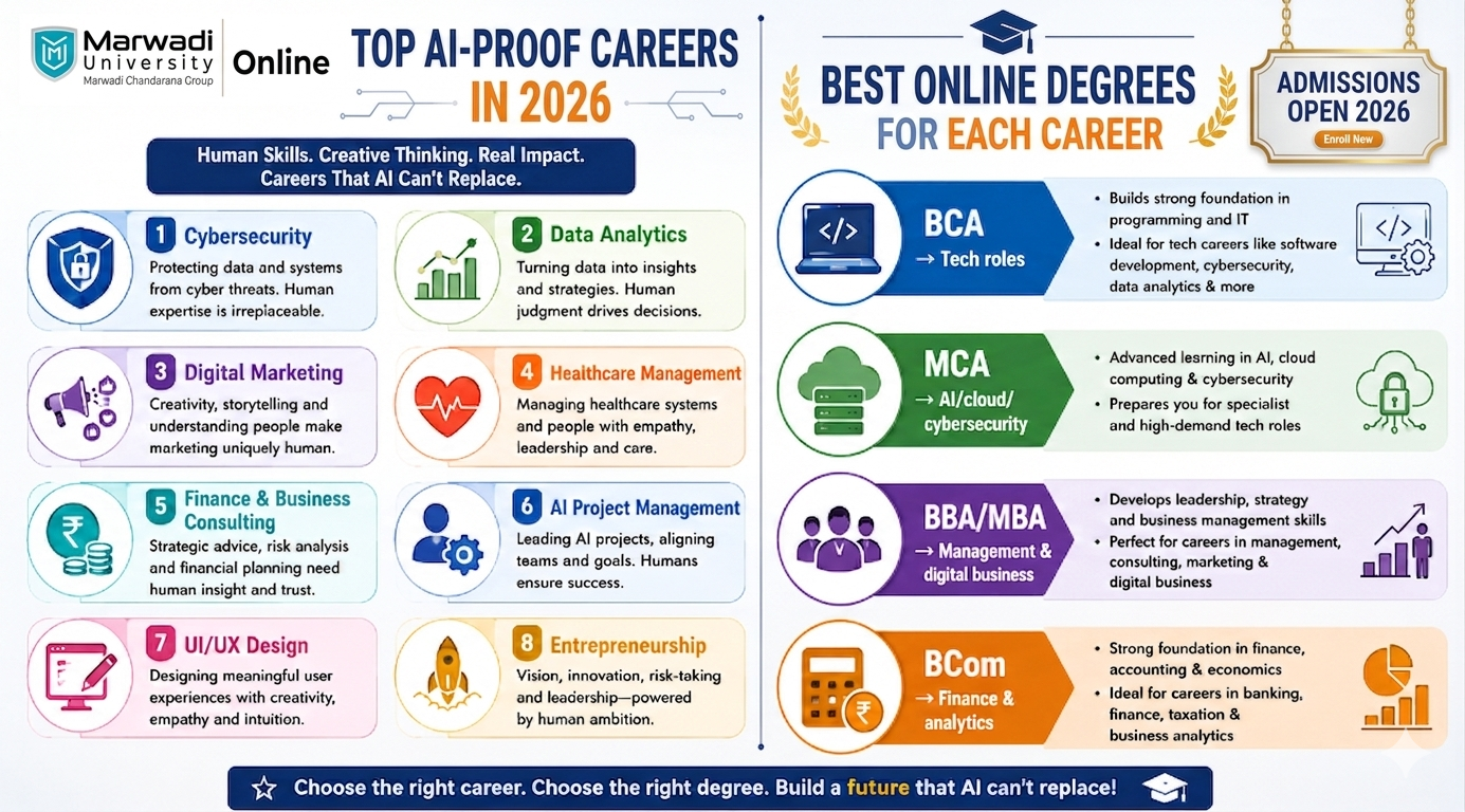 Infographic showing top AI-proof careers in 2026 including cybersecurity, data analytics, digital marketing, healthcare management, finance, AI project management, UI/UX design, and entrepreneurship along with recommended online degrees like BCA, MCA, MBA, and BCom.