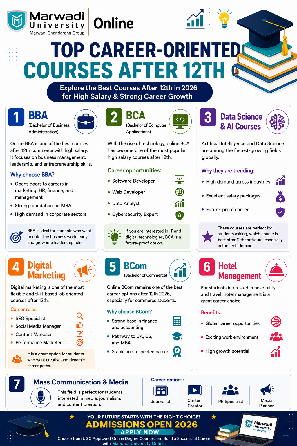Top career-oriented courses after 12th in 2026 including BBA, BCA, Data Science, Digital Marketing, BCom, Hotel Management, and Mass Communication