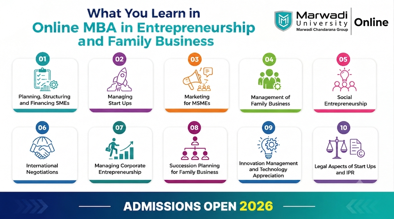 Marwadi University Online MBA in Entrepreneurship and Family Business curriculum structure showcasing 10 key learning modules for 2026 admissions.
