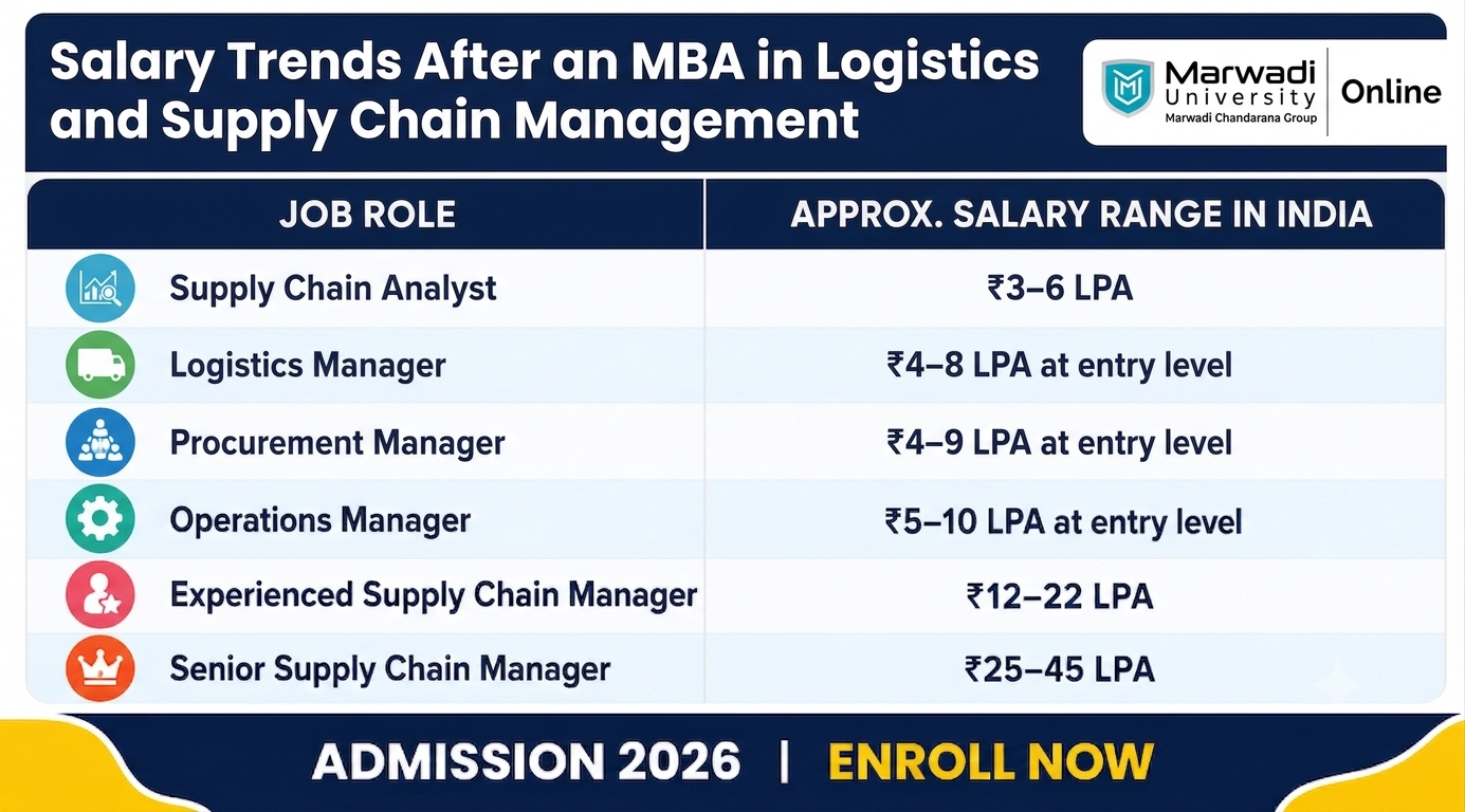 Online MBA in Logistics and Supply Chain Management in 2026