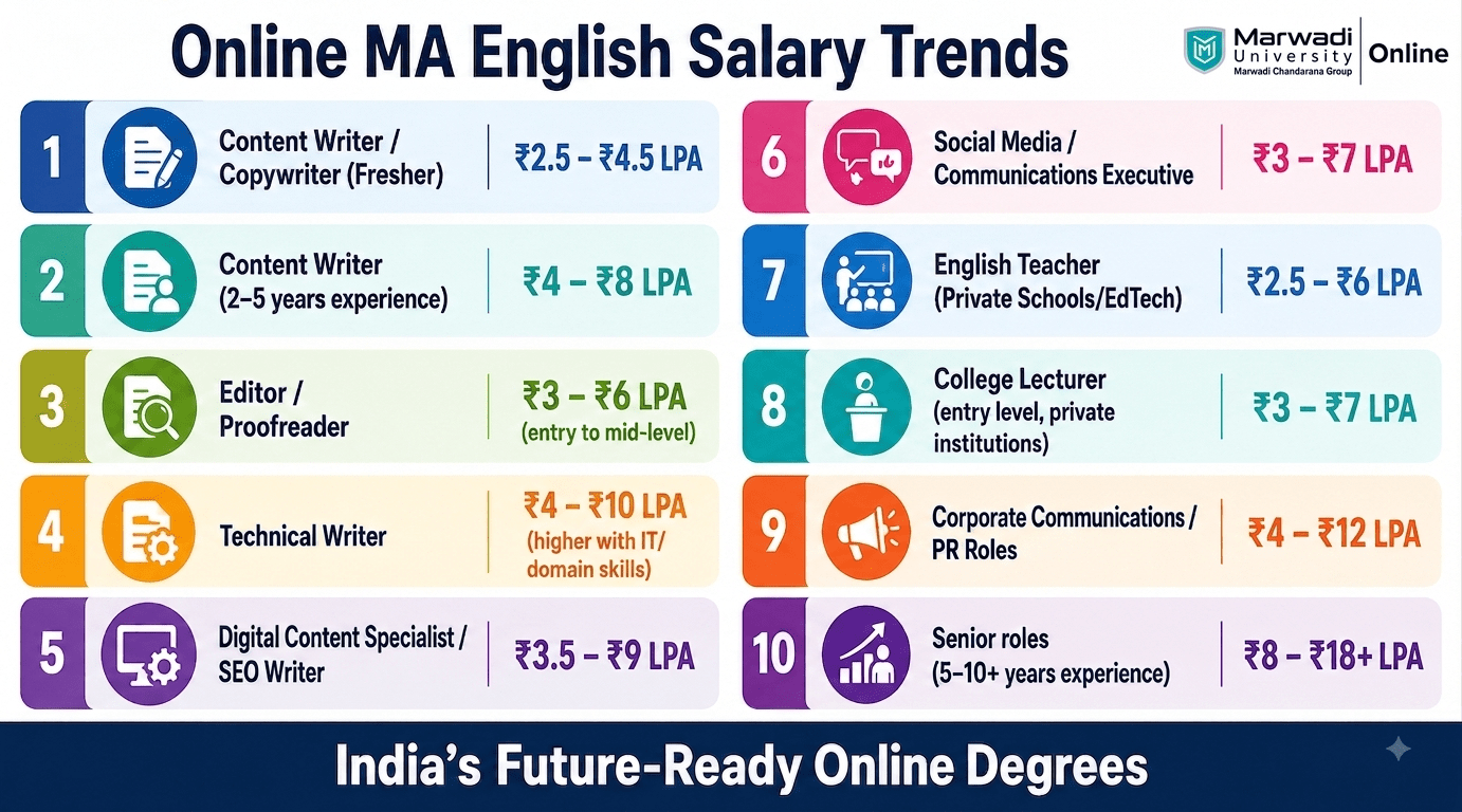 Is an Online MA in English Worth It in 2026? Skills, Career Scope, & Salary