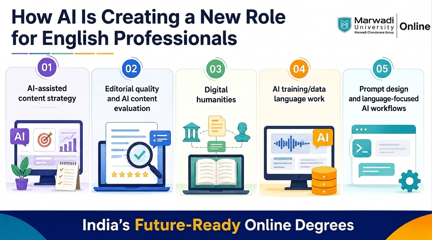 Online MA in English in the age of AI at Marwadi University Online